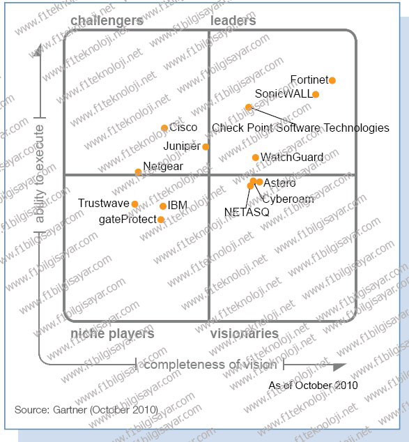 LEADER_IN_GARTNERS__MAGIC_QUADRANT_FOR_UNIFIED_THREAT_MANAGEMENT1